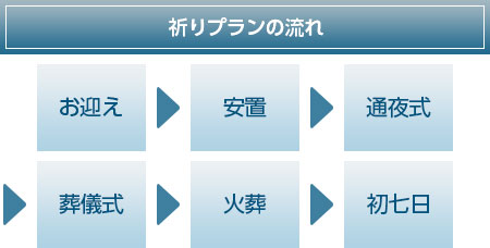 祈りプラン流れ